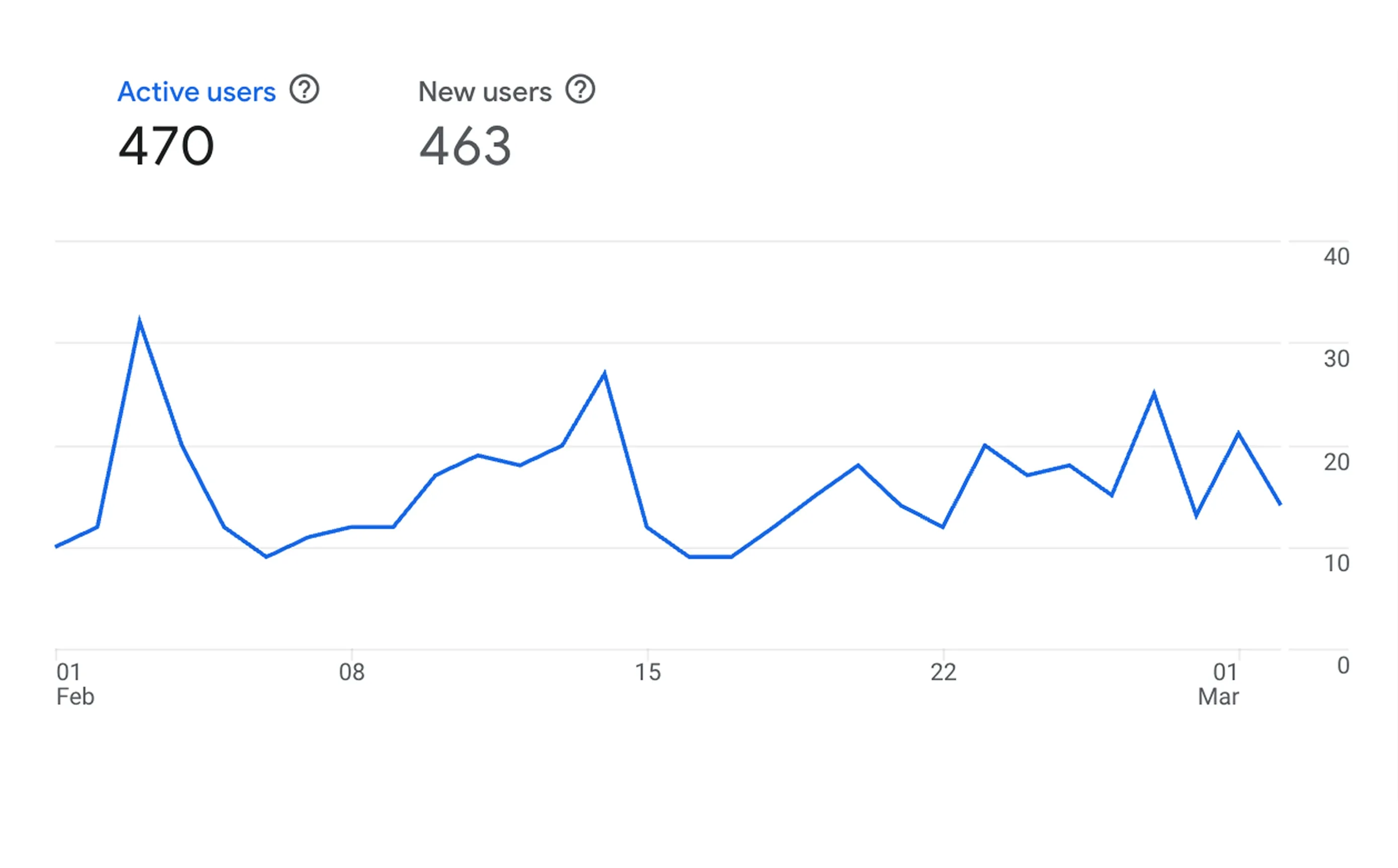 Google Analytics showing new and returning users on a chart graph